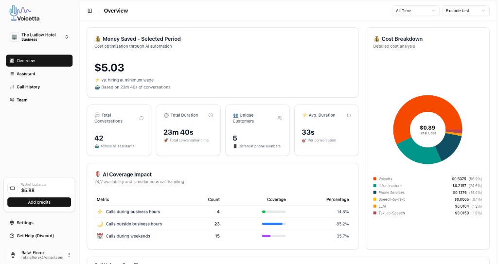 Voicetta dashboard showing Money Saved, AI Coverage Impact, and Cost Breakdown