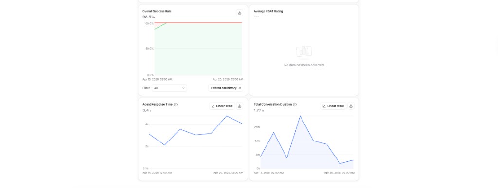 Voicetta success rate dashboard showing 98.5% conformance and response time metrics